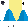 Southport tide chart for Thursday, November 4, 2021