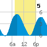 Southport tide chart for Friday, November 5, 2021