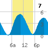 Southport tide chart for Sunday, November 7, 2021