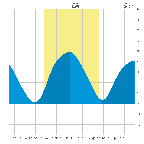 Southport tide chart for Tuesday, November 9, 2021