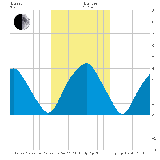 Southport tide chart for Friday, December 10, 2021