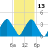 Southport tide chart for Monday, December 13, 2021