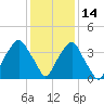 Southport tide chart for Tuesday, December 14, 2021