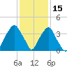 Southport tide chart for Wednesday, December 15, 2021