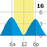 Southport tide chart for Thursday, December 16, 2021