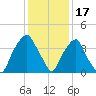 Southport tide chart for Friday, December 17, 2021