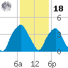 Southport tide chart for Saturday, December 18, 2021