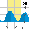 Southport tide chart for Monday, December 20, 2021
