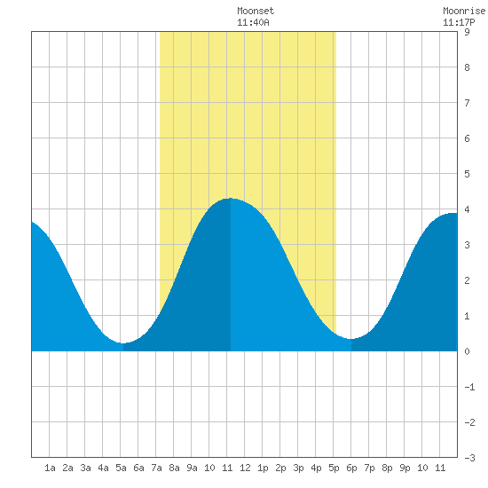 Southport tide chart for Saturday, December 25, 2021
