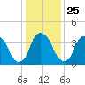 Southport tide chart for Saturday, December 25, 2021