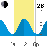 Southport tide chart for Sunday, December 26, 2021