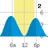 Southport tide chart for Thursday, December 2, 2021