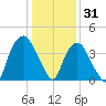 Southport tide chart for Friday, December 31, 2021