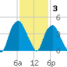 Southport tide chart for Friday, December 3, 2021
