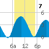 Southport tide chart for Tuesday, December 7, 2021