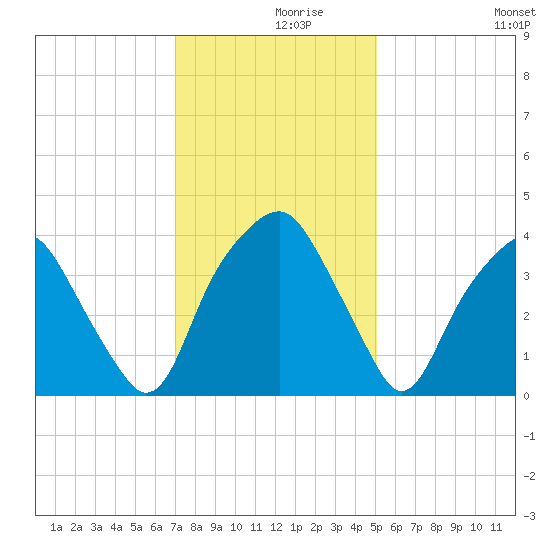 Southport tide chart for Thursday, December 9, 2021