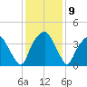 Southport tide chart for Thursday, December 9, 2021