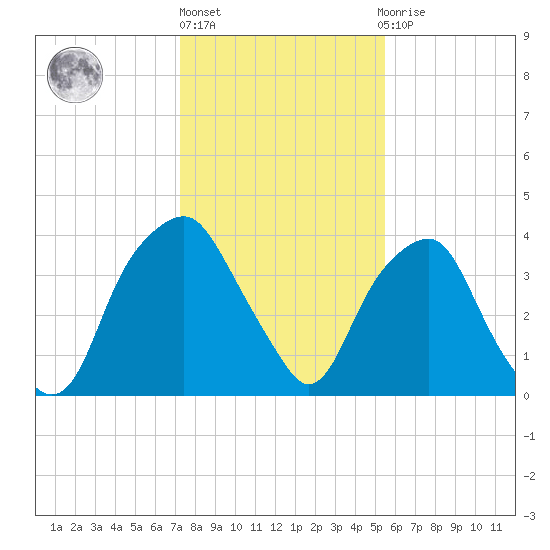 Southport tide chart for Monday, January 17, 2022