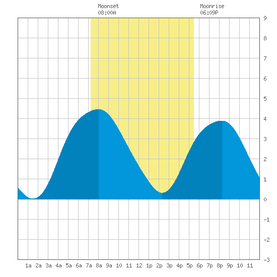 Southport tide chart for Tuesday, January 18, 2022