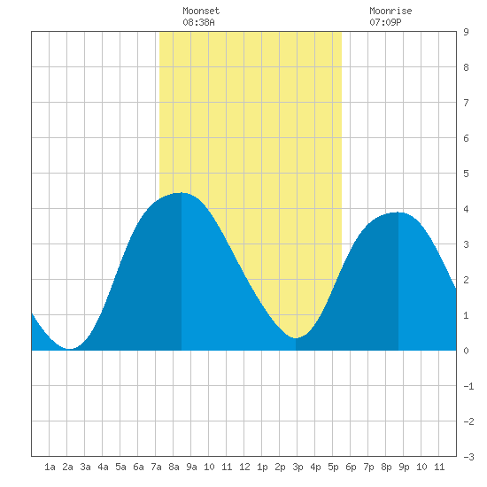 Southport tide chart for Wednesday, January 19, 2022