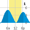Southport tide chart for Saturday, January 1, 2022