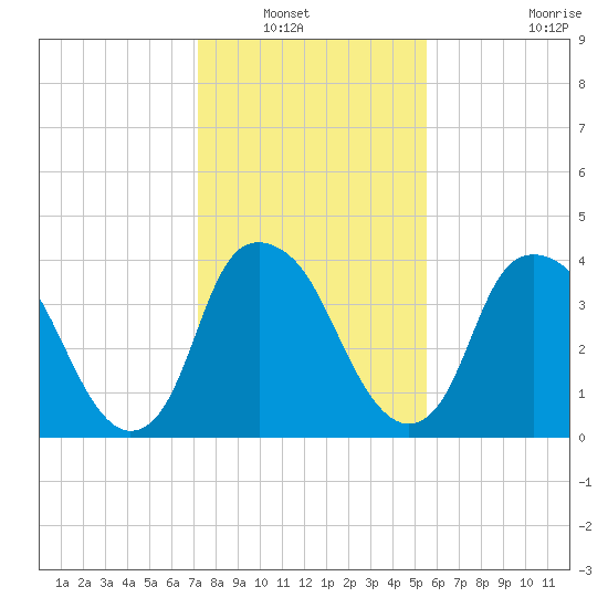 Southport tide chart for Saturday, January 22, 2022