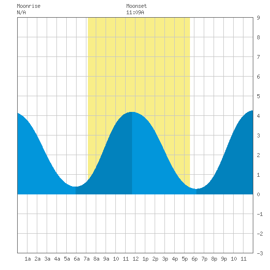 Southport tide chart for Monday, January 24, 2022