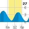 Southport tide chart for Thursday, January 27, 2022
