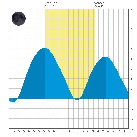 Southport tide chart for Sunday, January 2, 2022