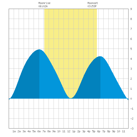 Southport tide chart for Sunday, January 30, 2022
