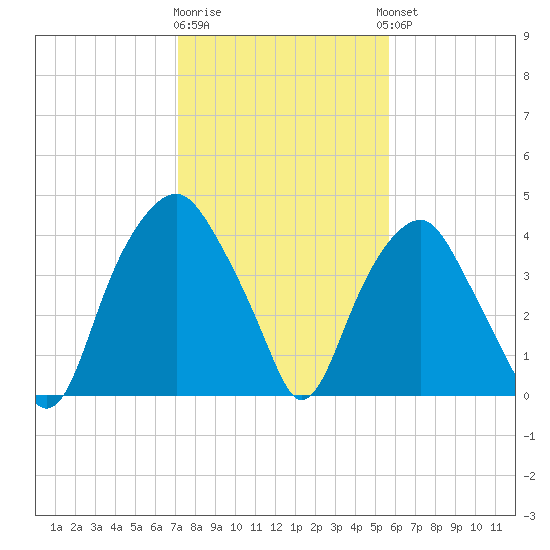 Southport tide chart for Monday, January 31, 2022