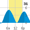 Southport tide chart for Monday, January 31, 2022