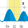 Southport tide chart for Monday, January 3, 2022