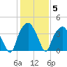 Southport tide chart for Wednesday, January 5, 2022