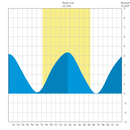 Southport tide chart for Saturday, January 8, 2022