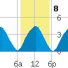 Southport tide chart for Saturday, January 8, 2022