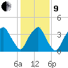 Southport tide chart for Sunday, January 9, 2022