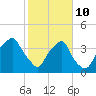 Southport tide chart for Thursday, February 10, 2022