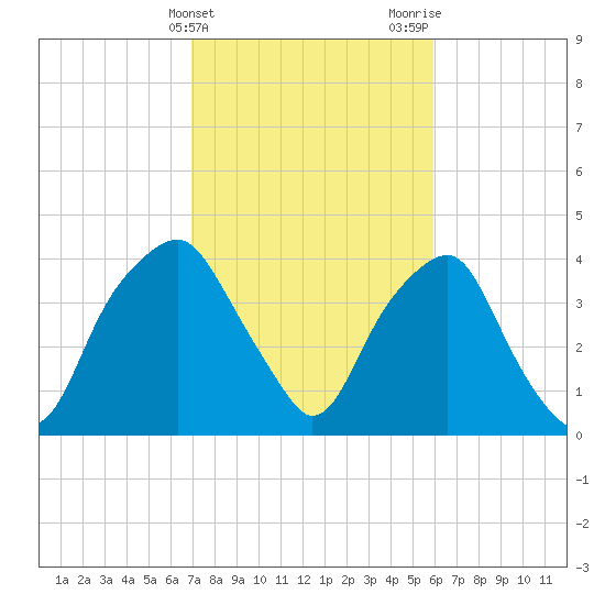 Southport tide chart for Monday, February 14, 2022