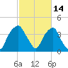 Southport tide chart for Monday, February 14, 2022