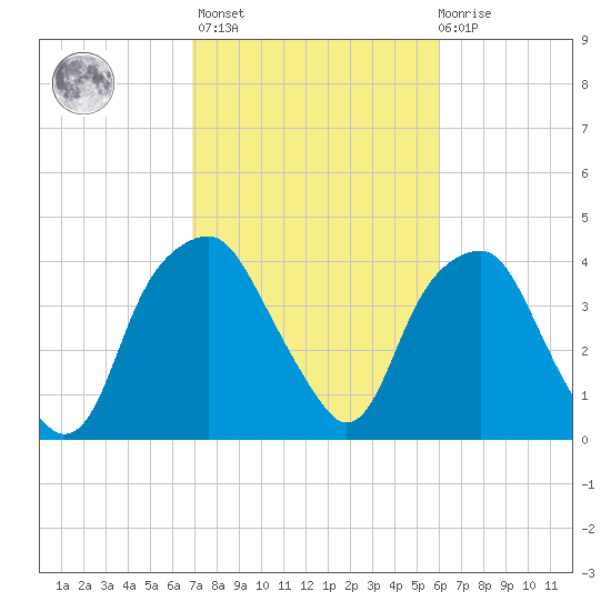 Southport tide chart for Wednesday, February 16, 2022