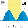 Southport tide chart for Wednesday, February 16, 2022