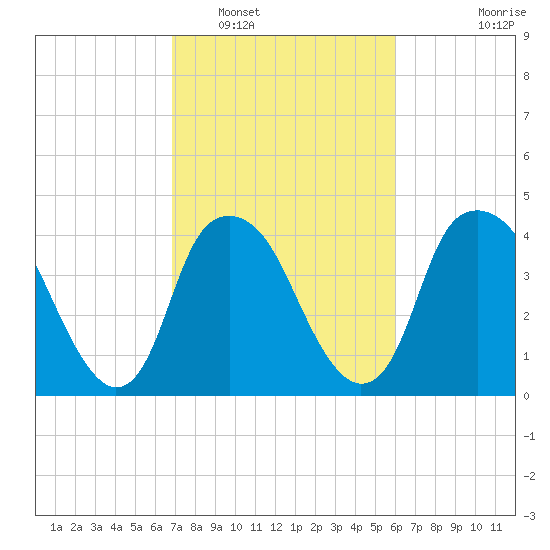 Southport tide chart for Sunday, February 20, 2022