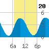 Southport tide chart for Sunday, February 20, 2022