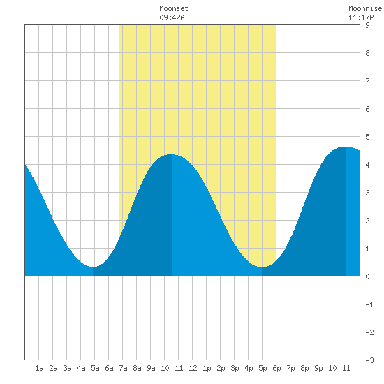 Southport tide chart for Monday, February 21, 2022