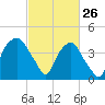 Southport tide chart for Saturday, February 26, 2022