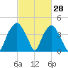 Southport tide chart for Monday, February 28, 2022