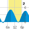 Southport tide chart for Wednesday, February 2, 2022