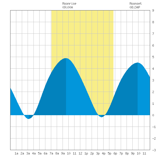 Southport tide chart for Thursday, February 3, 2022