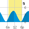 Southport tide chart for Saturday, February 5, 2022